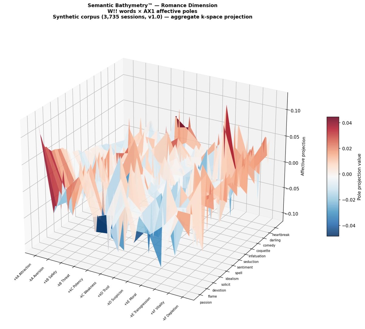 Three-dimensional k-space surface plot of the Romance Dimension, showing affective projection across word coordinates and affective poles.