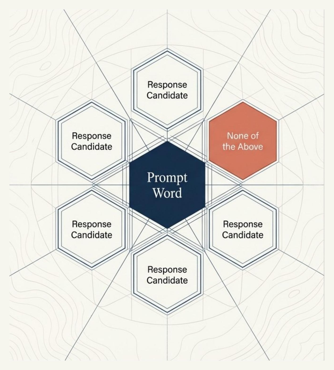 Diagram showing a central prompt word surrounded by six hexagonal response candidates and a 'None of the Above' option.