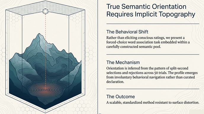 Illustration titled 'True Semantic Orientation Requires Implicit Topography', showing a mountain inside a glass case with the caption: The Behavioural Shift — rather than eliciting conscious ratings, a forced-choice word association task is presented within a carefully constructed semantic pool. The Mechanism — orientation is inferred from the pattern of split-second selections and rejections across 50 trials, emerging from involuntary behavioural navigation rather than curated declaration. The Outcome — a scalable, standardized method resistant to surface distortion.