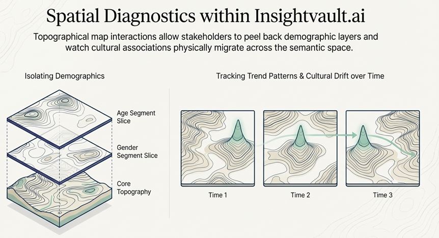 Spatial Diagnostics within Insightvault.ai: isolating demographic layers and tracking trend patterns and cultural drift over time